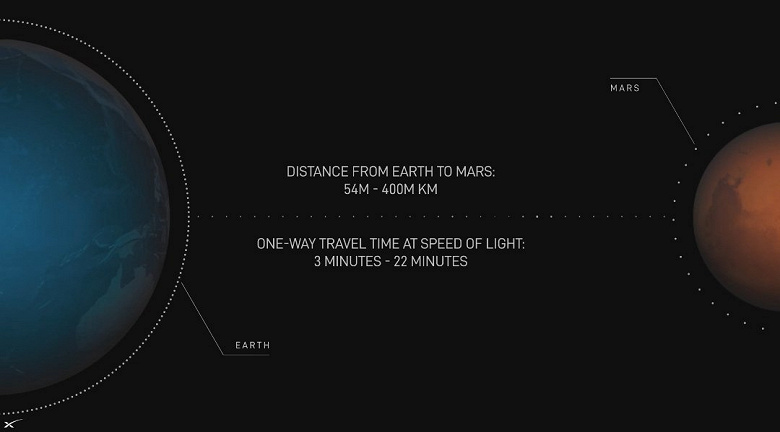 SpaceX намерена провести 170 запусков в 2025 году. Сообщения с Марса на Землю будут доставляться с задержкой от 3 до 22 минут